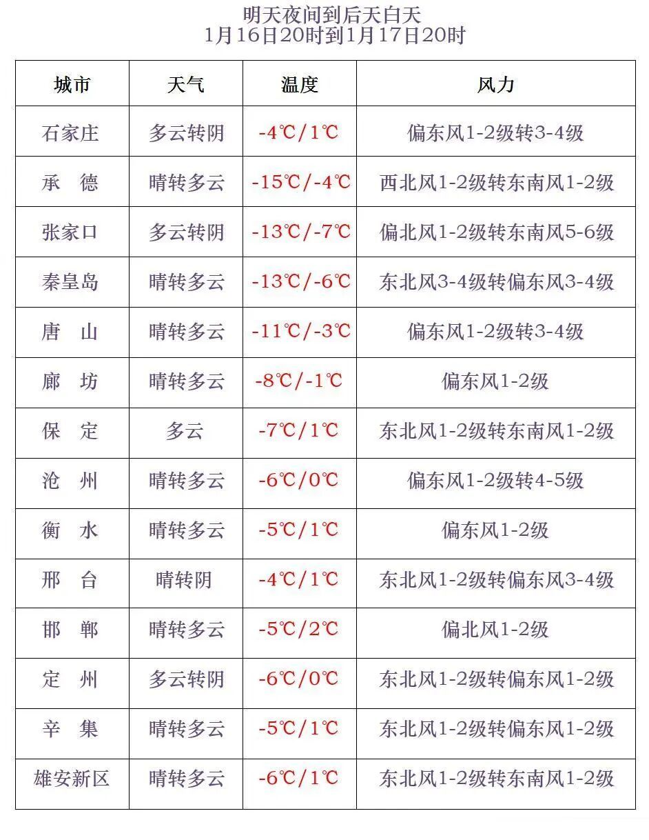局地有大雪!河北将迎大范围降雪!就在本周末→ 局地有大雪!河北将迎大范围降雪!就在本周末→
