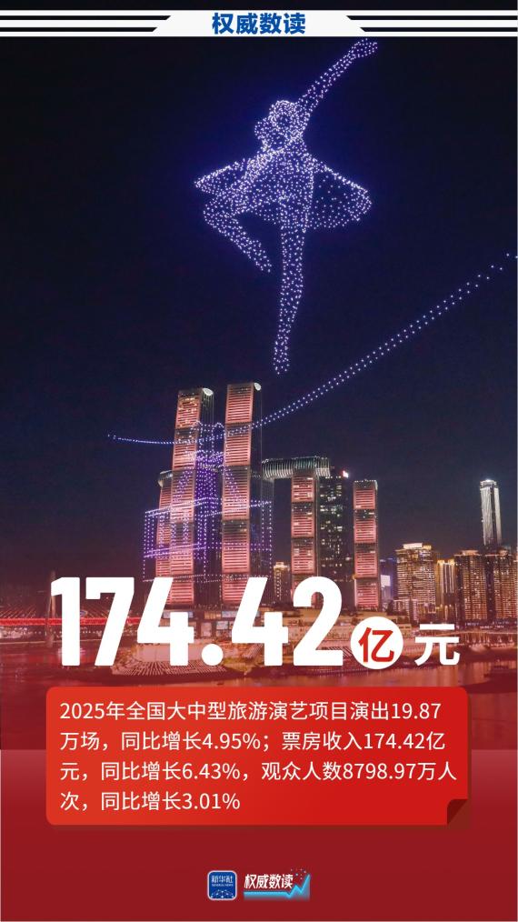 64万场+616亿元！全国演出市场跑出两个“加速度”