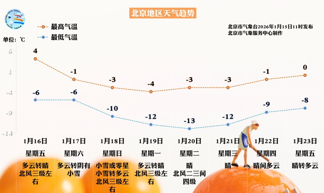 本周六日，北京再迎降雪！下周，寒意爆满！主要飘雪时段——