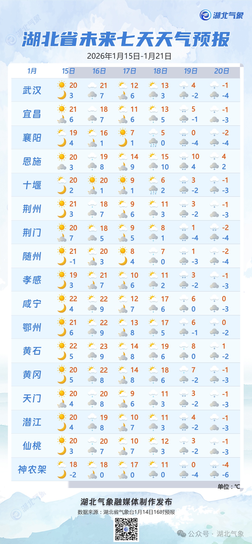 -4℃！中到大雪！武汉天气即将大反转！