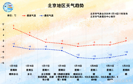 北京双休日西部、北部或飘雪，雪后大风“速冻”