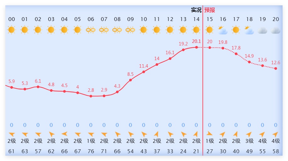 热到破纪录！不过，南京即将大降温