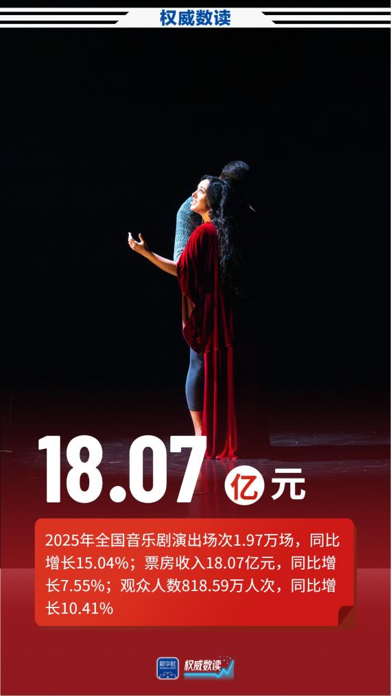 64万场+616亿元！全国演出市场跑出两个“加速度”
