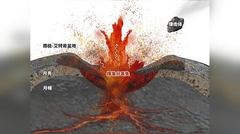 月球被大撞击后产生了哪些变化？嫦娥六号月壤研究再获新成果