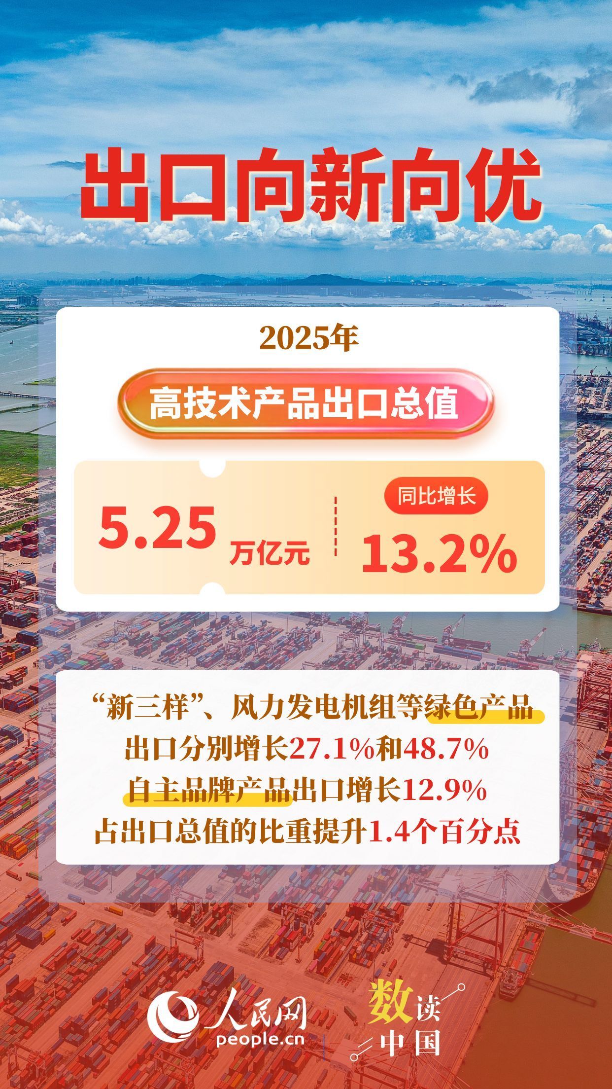 2025年我国进出口亮点纷呈！“十四五”外贸圆满收官