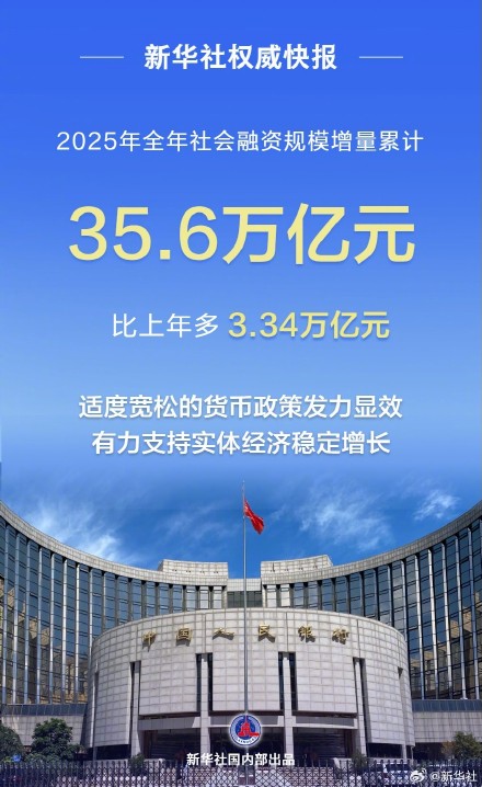 新华社权威快报 | 2025年我国社融规模增量超35万亿元
