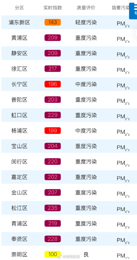 重度污染！路都看不见了，今晨上海大雾，网友吐槽：“一觉醒来，重生在寂静岭”