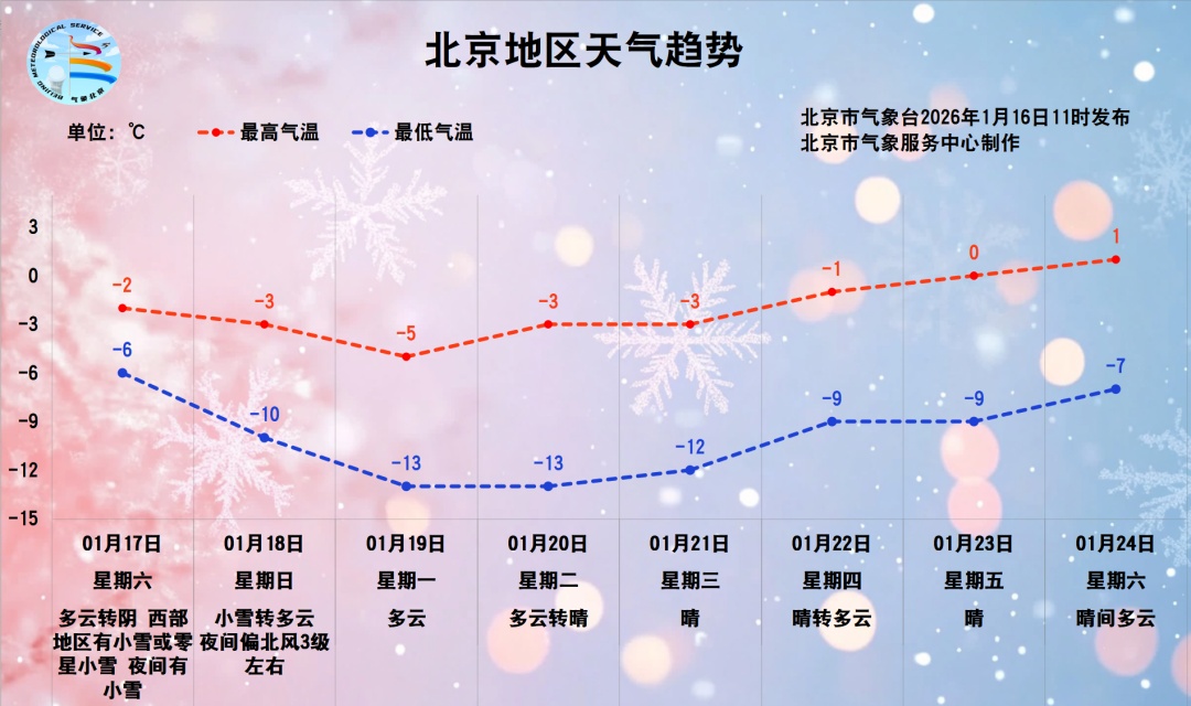 北京周末降雪+降温，详情→