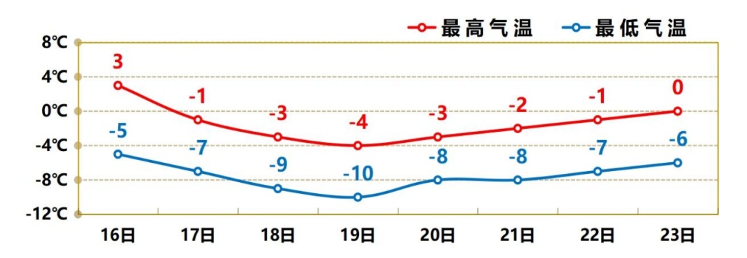 寒潮来了！天津低至-15℃！部分区将迎中雪