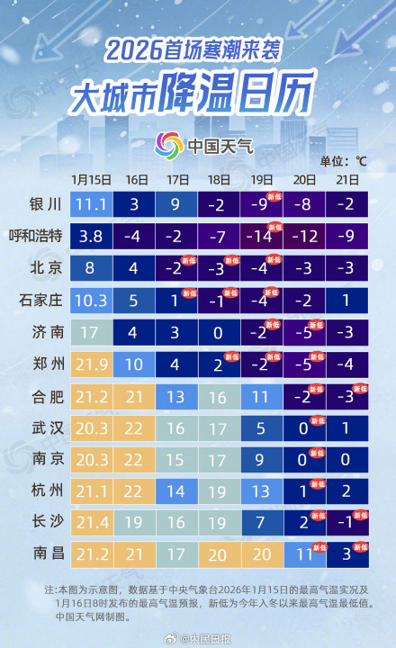 转发提醒！多地将签收2026第一场寒潮