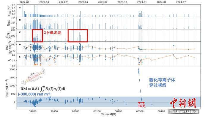 国际首次！“中国天眼”发现揭示快速射电暴双星起源关键证据