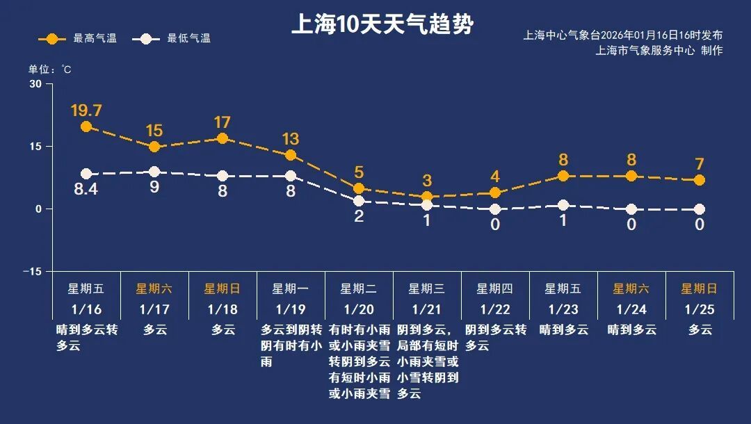 入冬以来最强雨雪冰冻过程来袭！上海天气即将大逆转，雨雪+大风+降温…