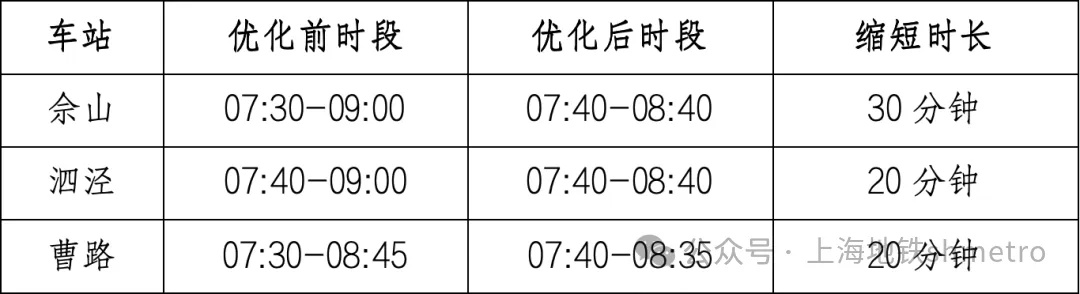 上海地铁宣布：9号线3站点，通行提速