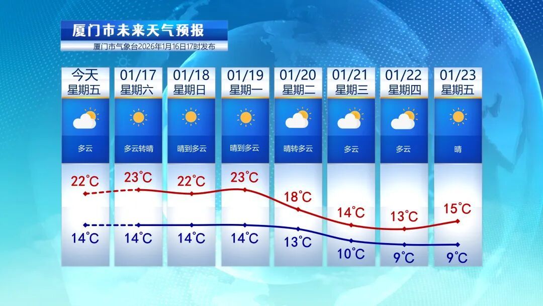 超强寒潮即将来袭！厦门下周开始气温“跳水”