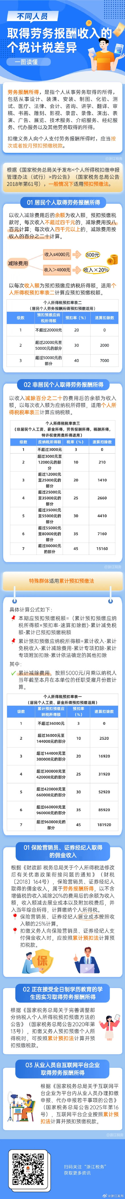 不同劳务报酬收入人员个税都怎么计算？