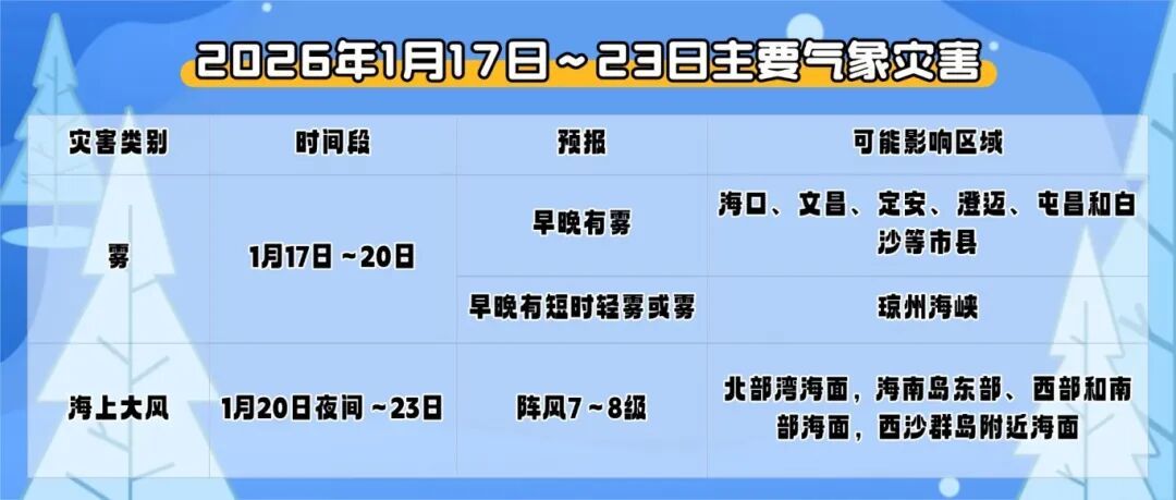 20日夜间起又有冷空气要来了！海南未来一周天气→