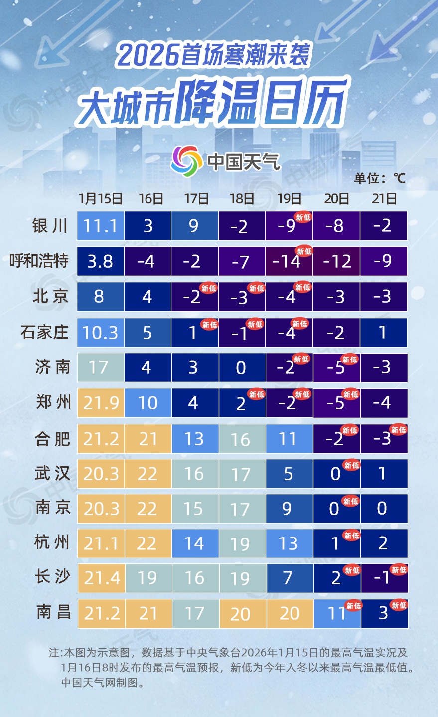 寒潮来了！天津低至-15℃！部分区将迎中雪