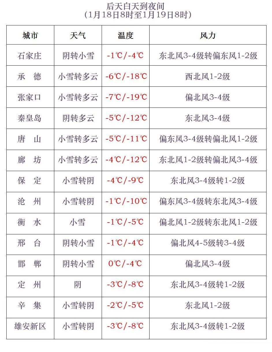 中雪+小雪！降温10℃！明起，河北大范围雨雪来袭