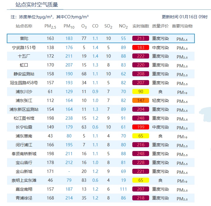 东方明珠今早“消失”了？上海像“迷雾森林”！多区正处于重度污染！尽量别出门！