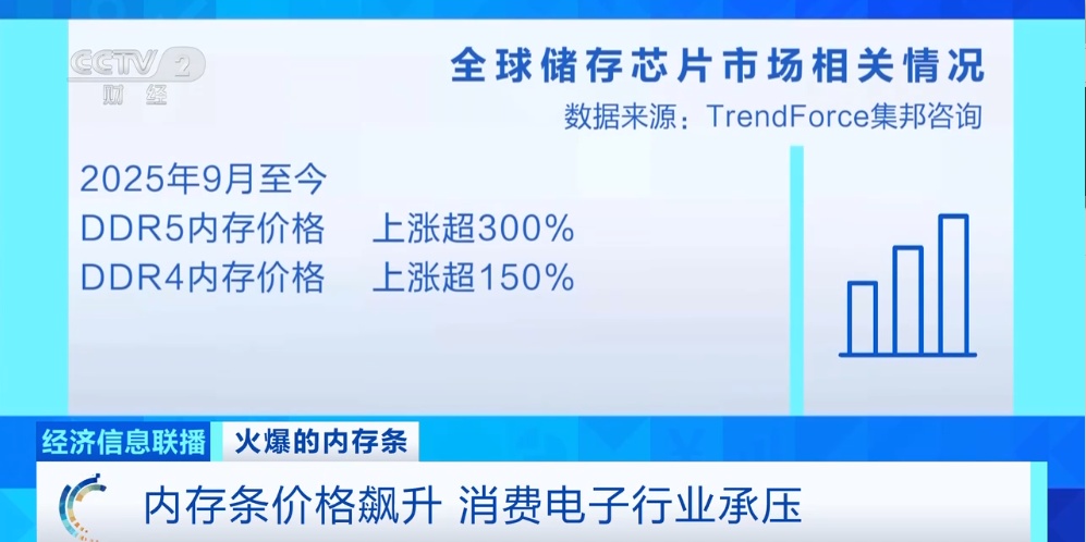 “每天涨价约50元”？！内存条价格“狂飙”
