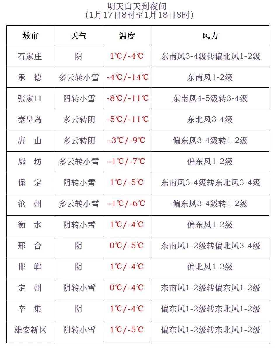 中雪+小雪！降温10℃！明起，河北大范围雨雪来袭