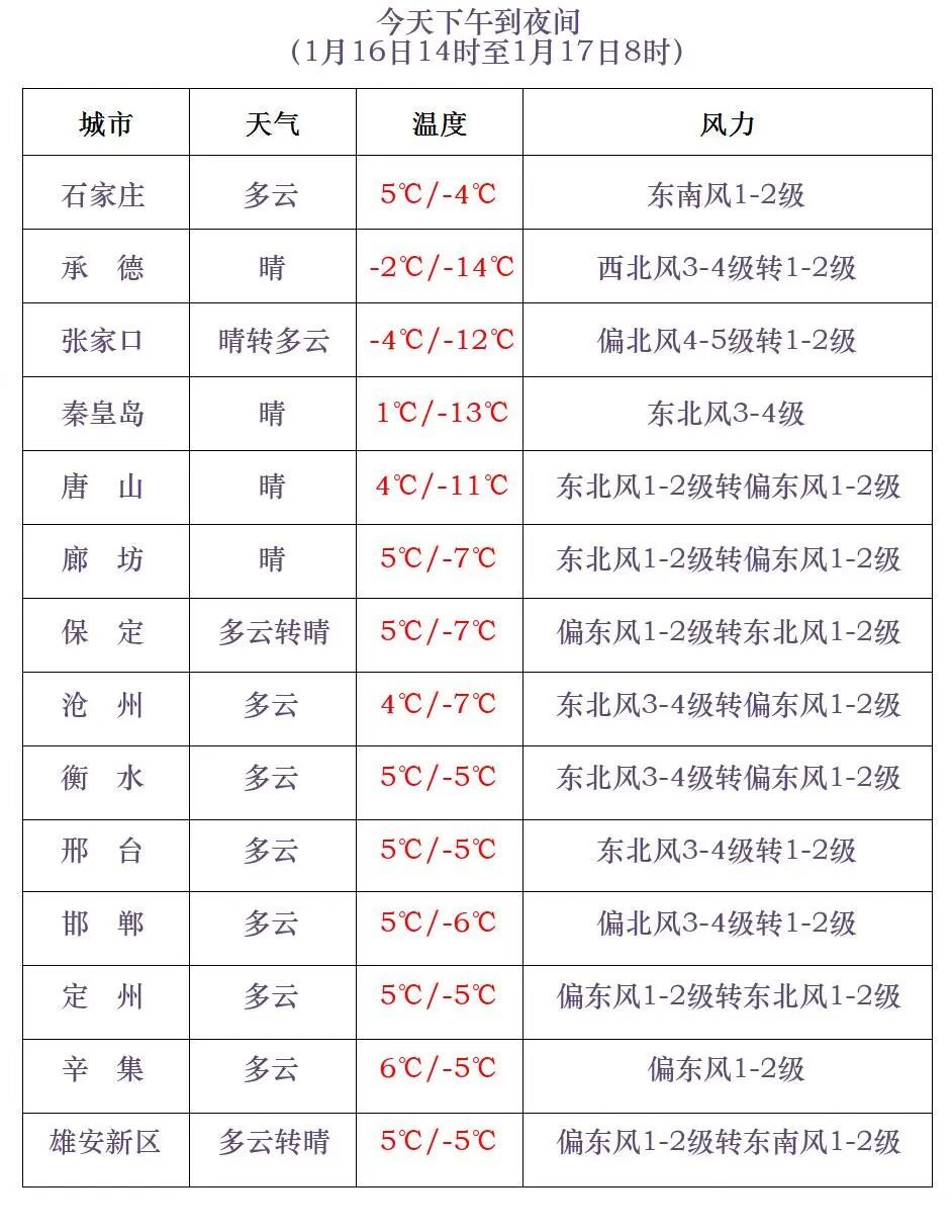 中雪+小雪！降温10℃！明起，河北大范围雨雪来袭