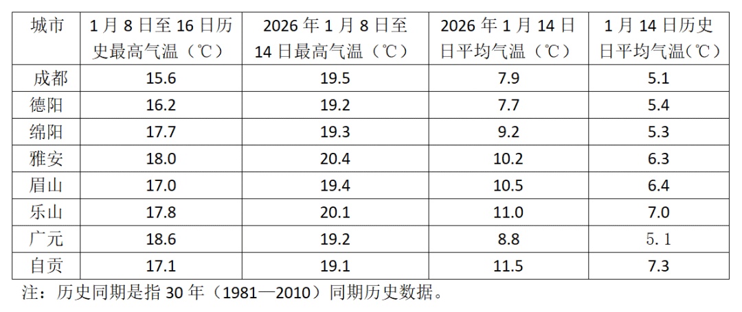 反转！“三九” 刚暖出新纪录，四川今冬最冷的9天要来了→