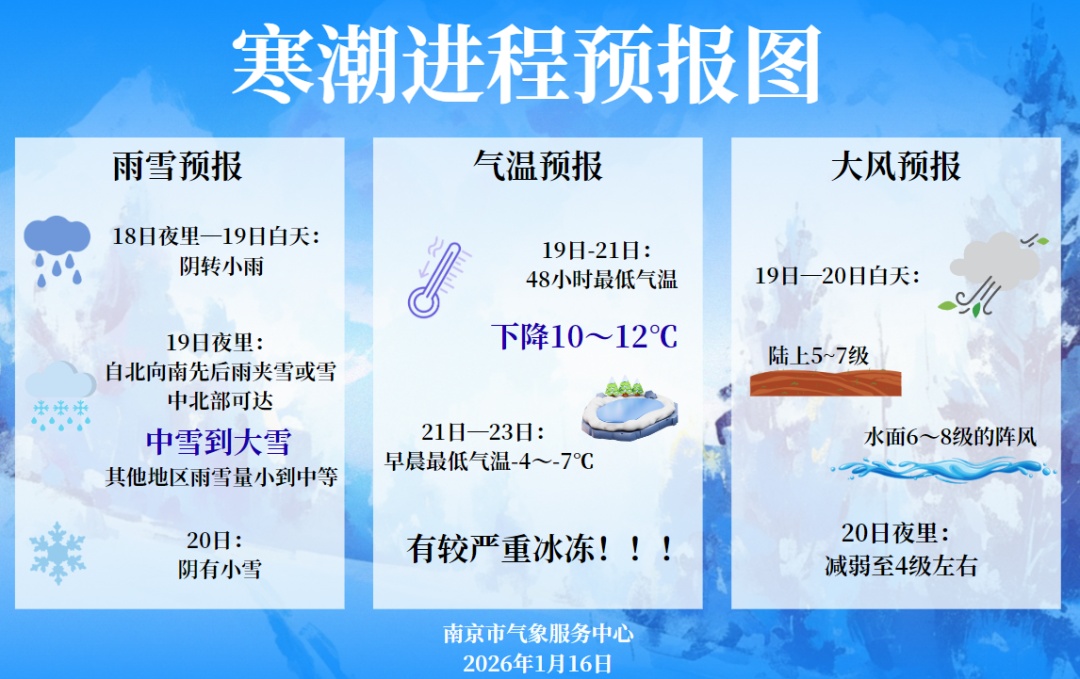-7℃！中到大雪！严重冰冻+8级大风 最强寒潮来袭，南京天气将迎大反转