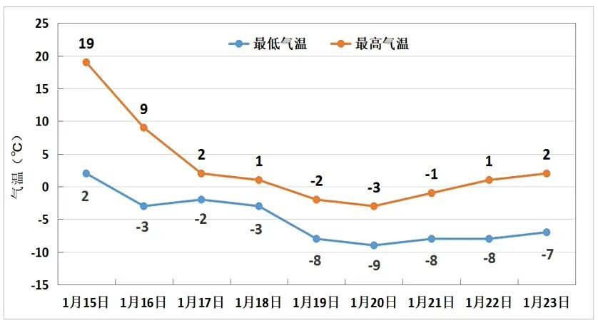 郑州气象：暴雪主要时段确定，郑州局地积雪深度或超10厘米！