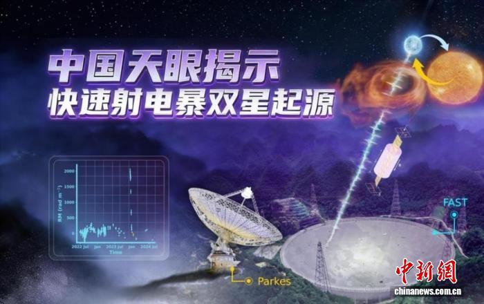 国际首次！“中国天眼”发现揭示快速射电暴双星起源关键证据