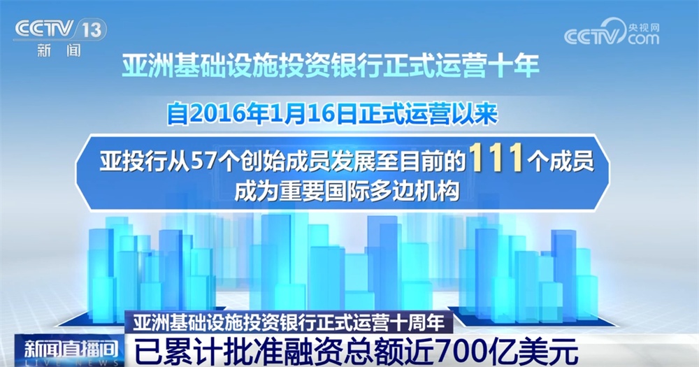 近700亿美元、40个成员、361个项目……“数”览亚投行正式运营十周年成效