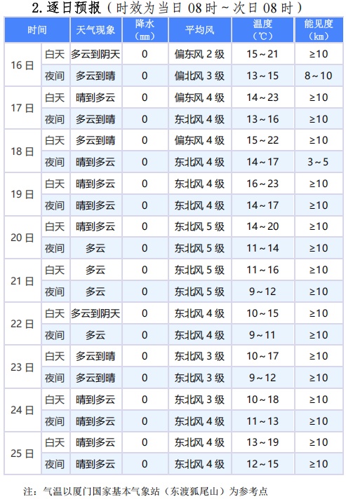 超强寒潮即将来袭！厦门下周开始气温“跳水”