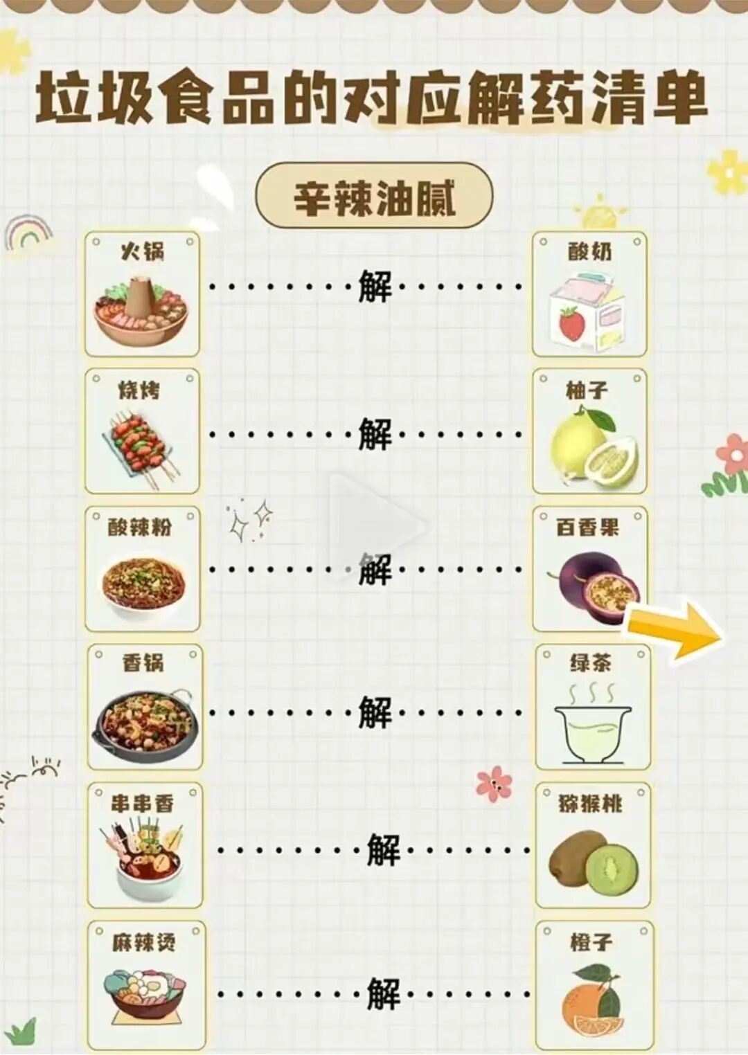 酸奶解火锅，香蕉解烧烤？“垃圾食品”真有“解药”吗？