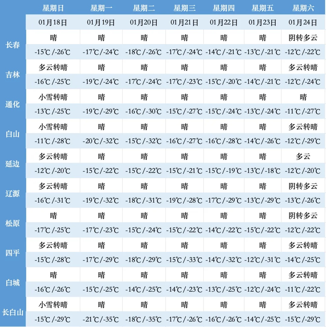 -33℃！吉林省大范围降雪、降温
