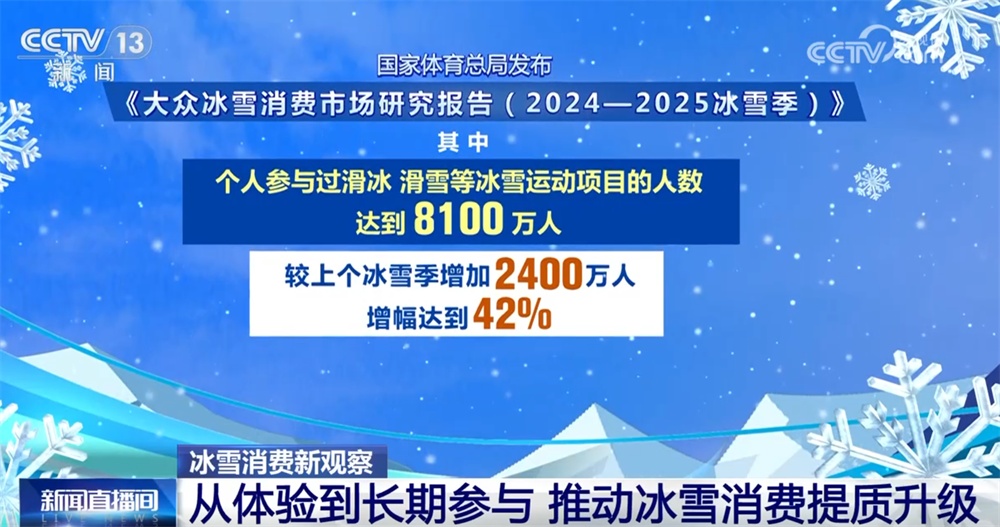 赛事火热、“南客北上”、长期参与……冰雪消费攀升实证“冰天雪地也是金山银山”