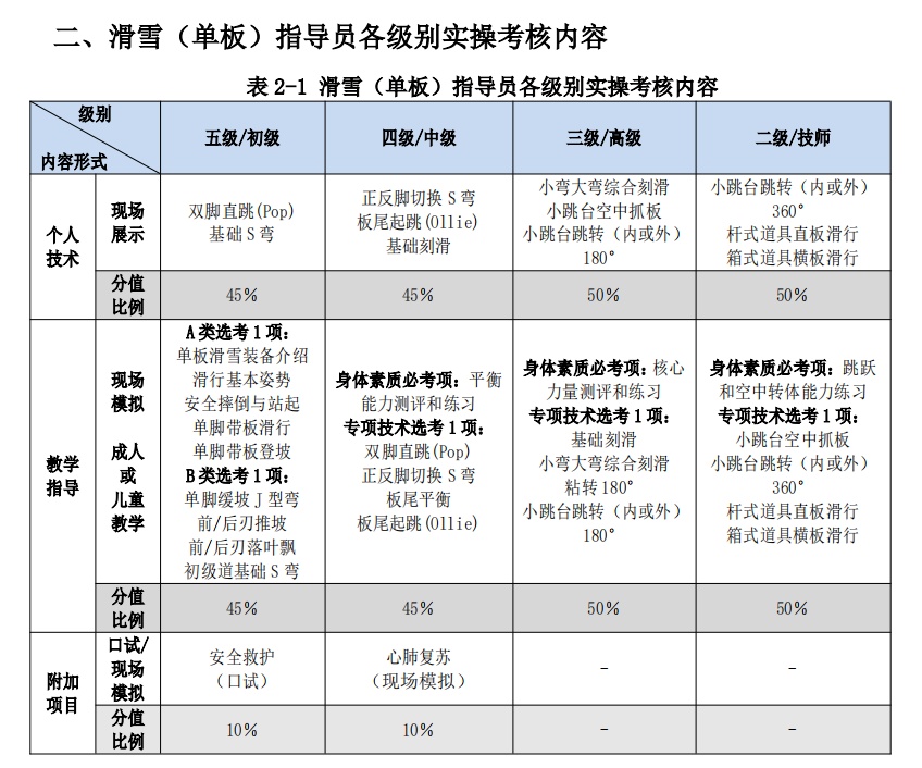 5天拿证的滑雪“速成教练”能执教吗？