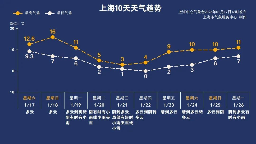 确认了：即将影响上海！下周冷暖大逆转，大风+降温+雨雪来袭，最低又将零下，熟悉的湿冷回来了