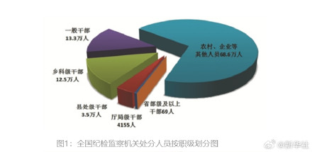 中央纪委国家监委通报2025年全国纪检监察机关监督检查、审查调查情况
