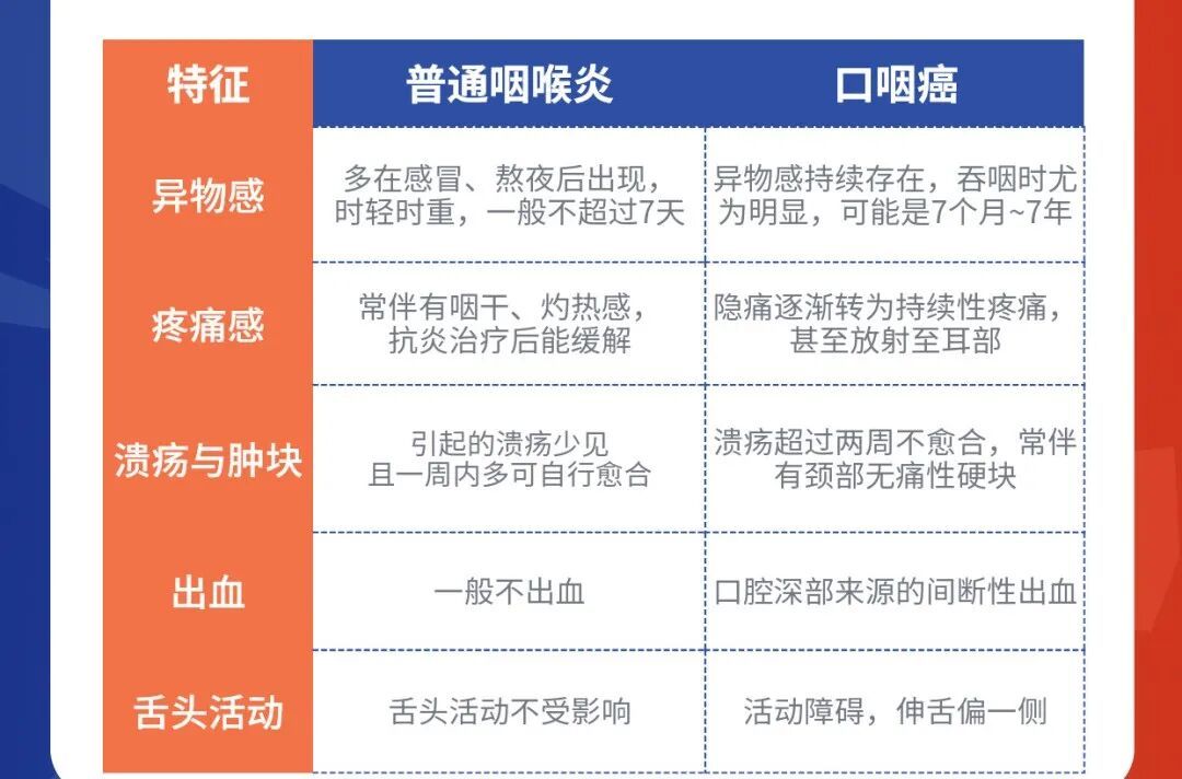 舌根长出“菜花”，41岁男子痛悔：竟然是癌，已到中晚期……