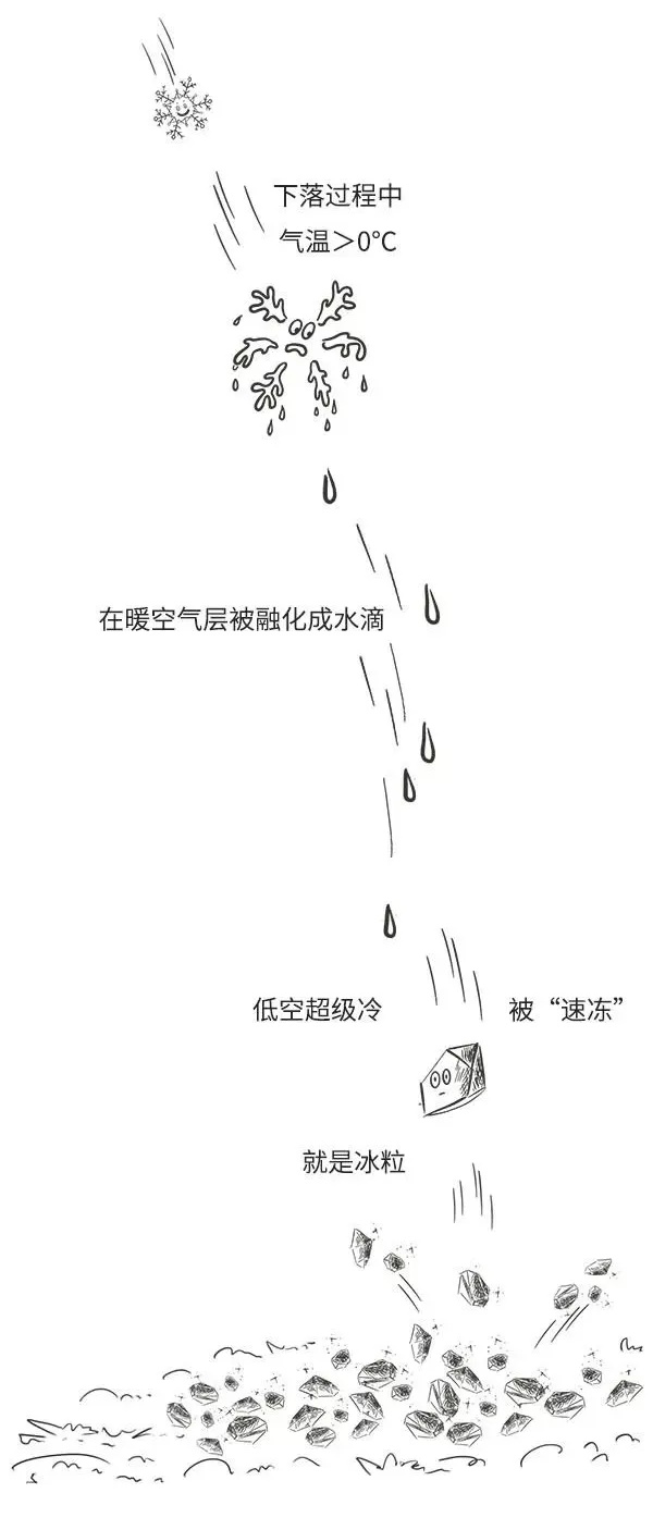 一觉醒来北京下雪了！今日起，这些地方还将出现大范围雨雪天气