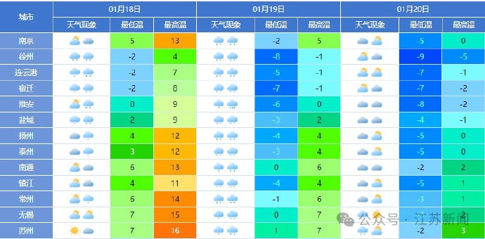最低气温下降10℃！江苏预警！