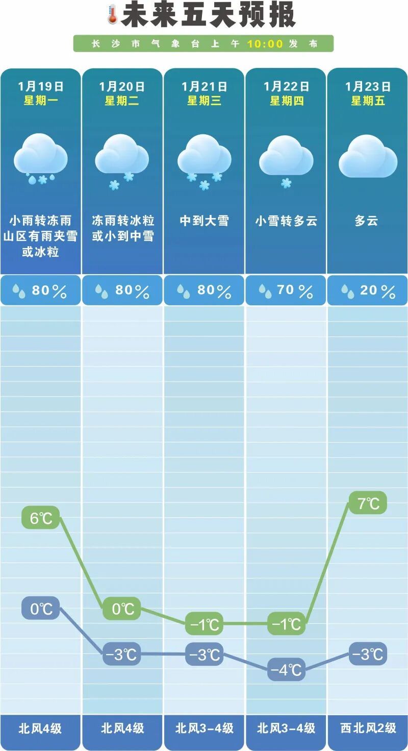 最低-5℃！长沙发布寒潮黄色预警