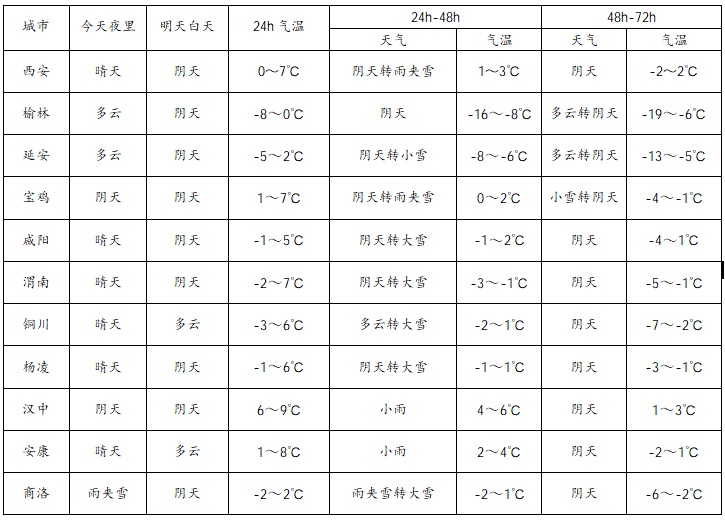 最低-19℃！全省大范围雨雪冰冻+降温马上到，局地暴雪，陕西重要提示→
