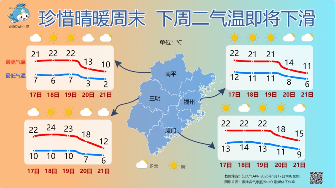 今年首场寒潮来袭！厦门下周将迎“滑梯式”降温，最低气温跌至9℃......