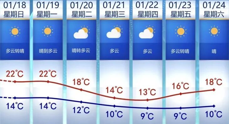 今年首场寒潮来袭！厦门下周将迎“滑梯式”降温，最低气温跌至9℃......