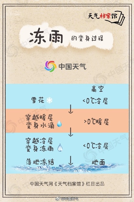 周一是雨雪冰冻最强时段 一文带你全面了解冻雨