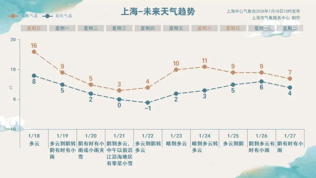 确认了：上海天气大反转，就在明天！反差极大，雪可能即将抵达