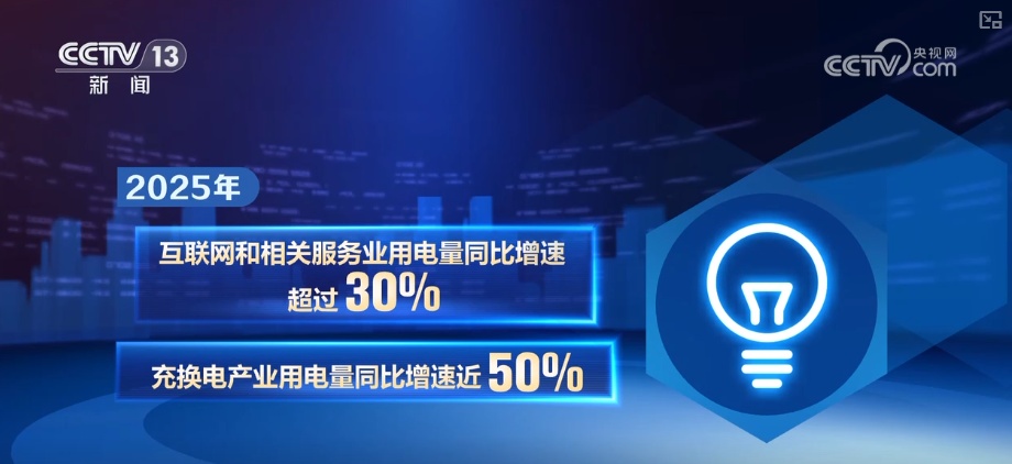 5.0%、2倍、64%！从跳跃数字感知103682亿千瓦时背后经济发展向新、向智、向绿