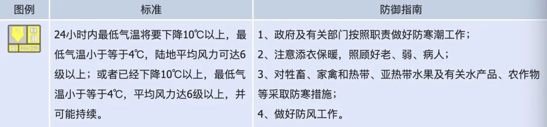 降温7～10℃！重庆发布寒潮黄色预警，涉及39个区县→