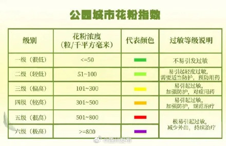 成都提前进入花粉季，过敏人群出门记得戴口罩